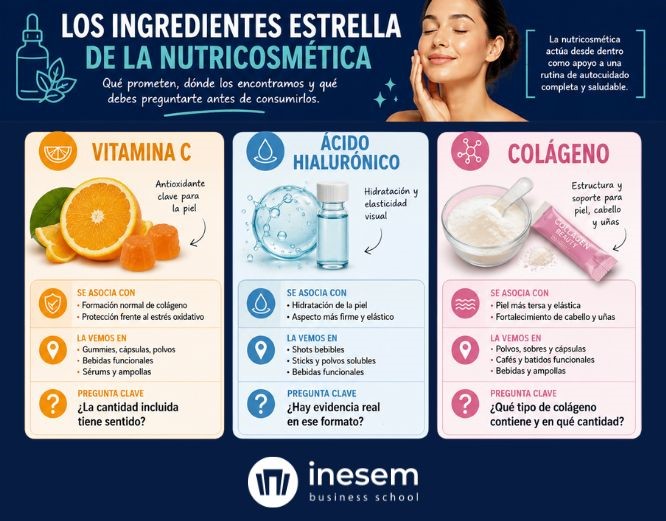 Infografía sobre vitamina C, colágeno y ácido hialurónico en nutricosmética
