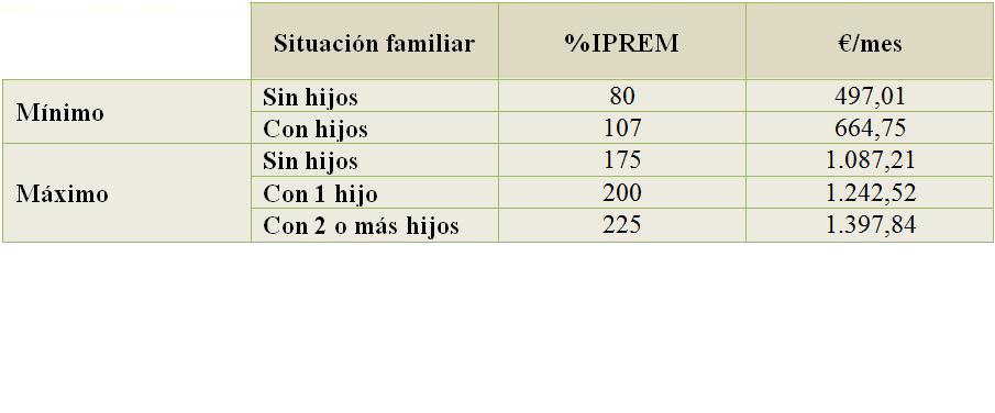 cuantia y duracion del paro