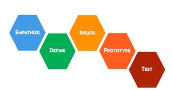metodología design thinking