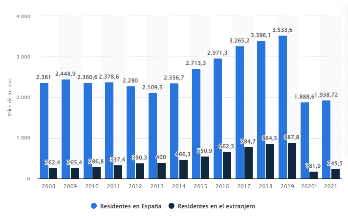 Evolución alojamientos rurales 2008-actAgroturismo - Statista