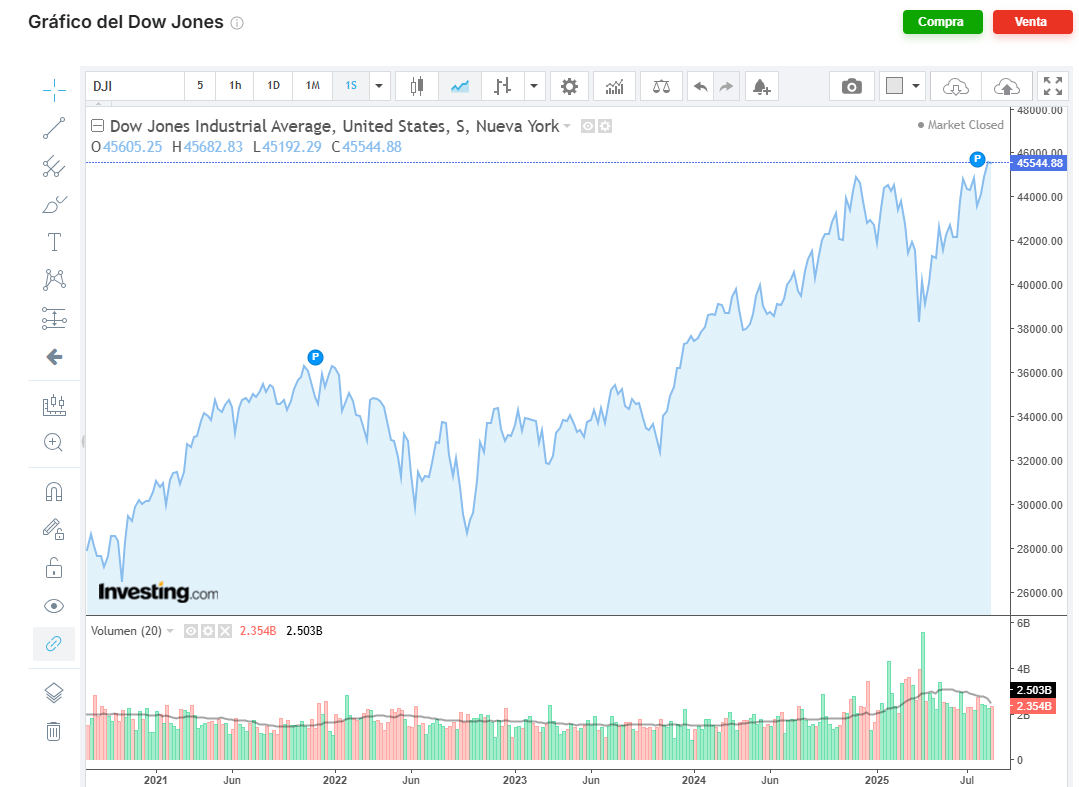 Gráficos dow jones