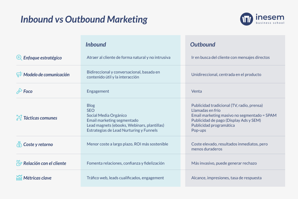 infografía de diferencias entre inbound y outbound marketing