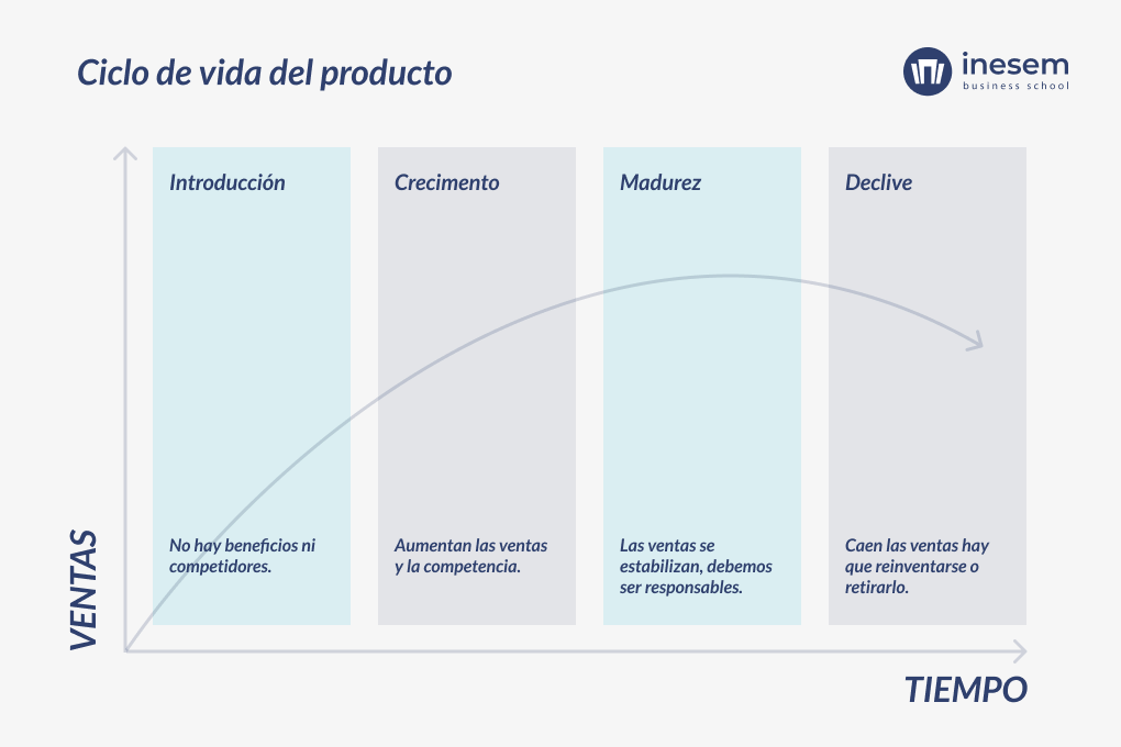 infografía: fases del ciclo de vida de un producto