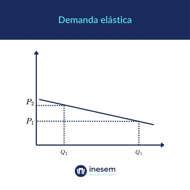 Gráfica de la demanda elástica