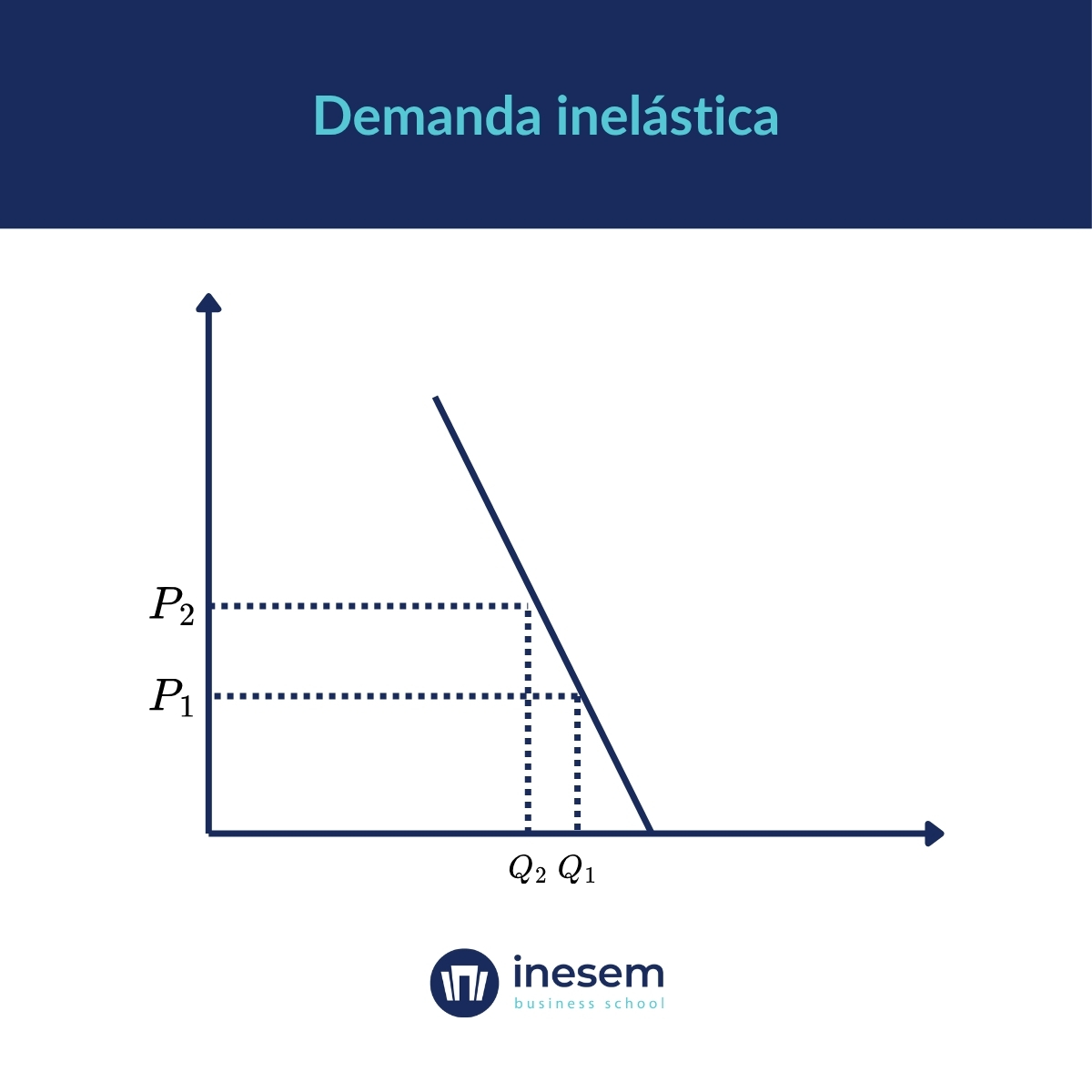 Gráfica de la demanda inelástica