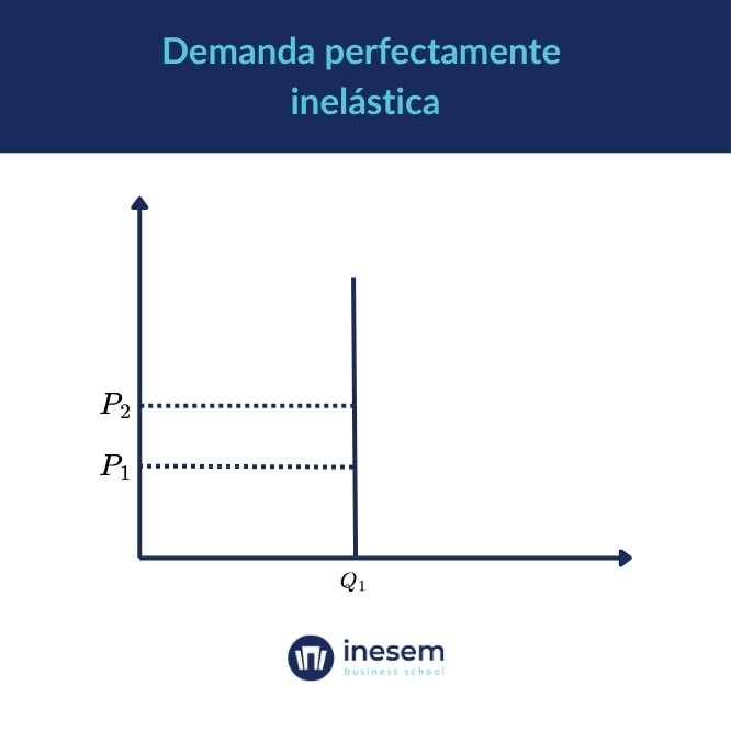 Gráfica de la demanda perfectamente inelásticas 