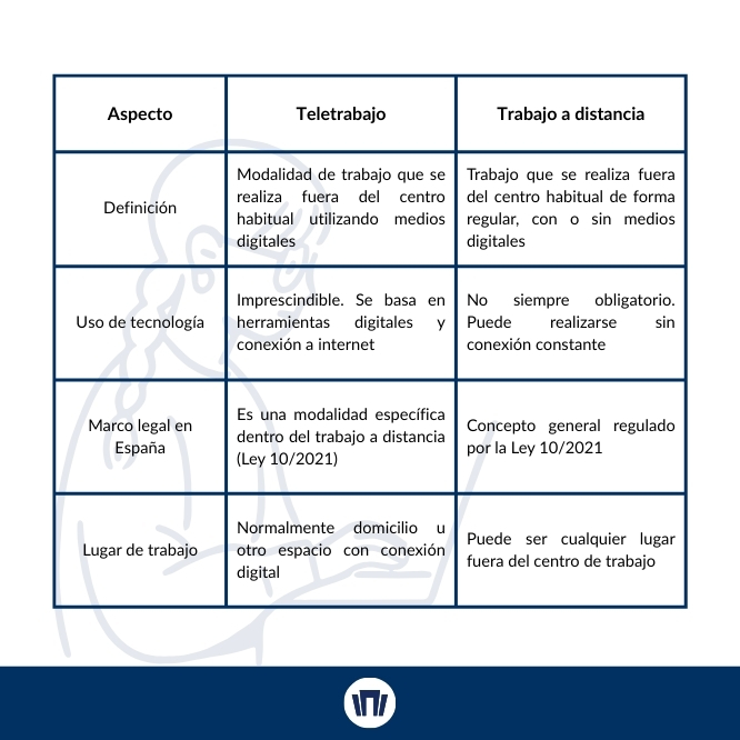 Teletrabajo y trabajo a distancia