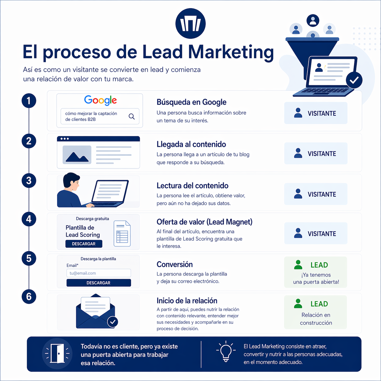 Proceso de lead marketing