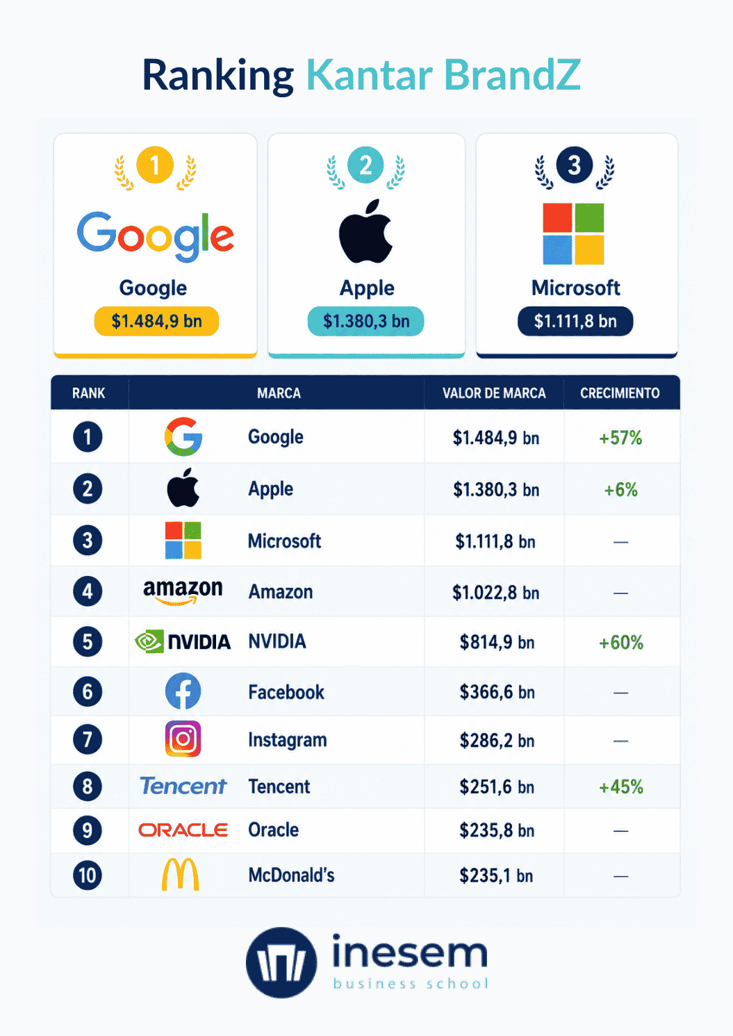 Top 10 marcas en el ranking Kantar BrandZ 2026