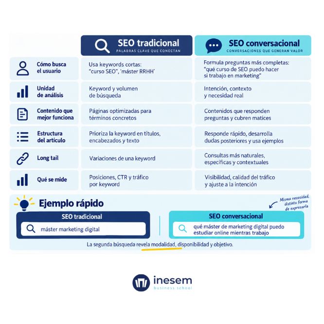 SEO tradicional VS SEO conversacional