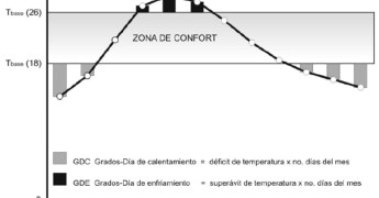 Gráfica explicación grados día