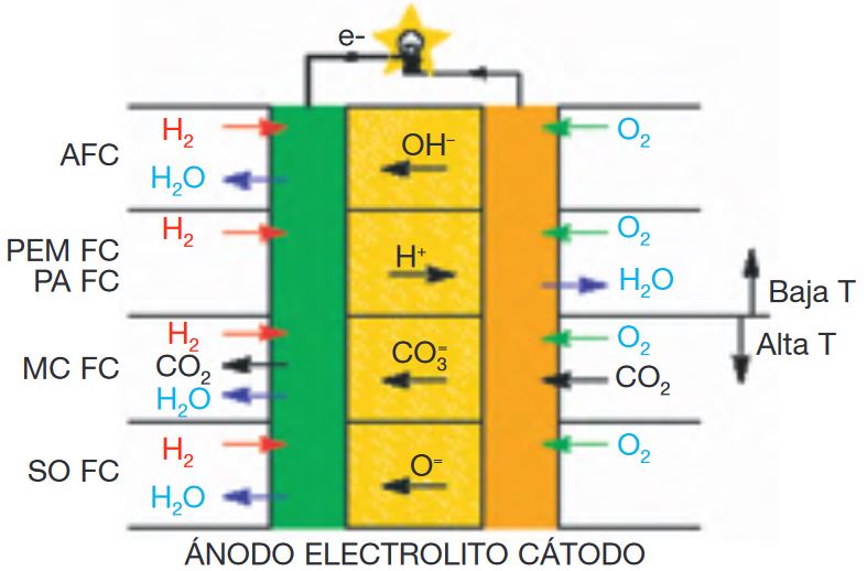 tipos de pilas combustible
