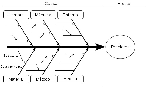 diagrama de Ishikawa