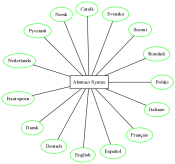 Multilingual Online Translation (MOLTO), el traductor perfecto - INESEM