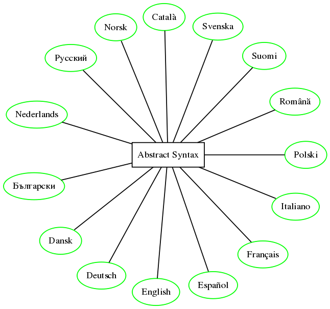 MOLTO, el traductor perfecto - INESEM