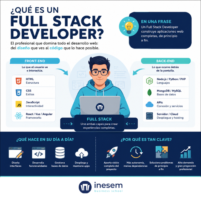 ¿Qué es un full stack developer?
