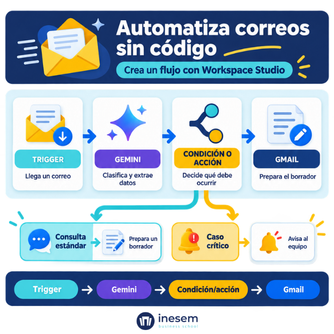 Automatizar correos con Google Gemini
