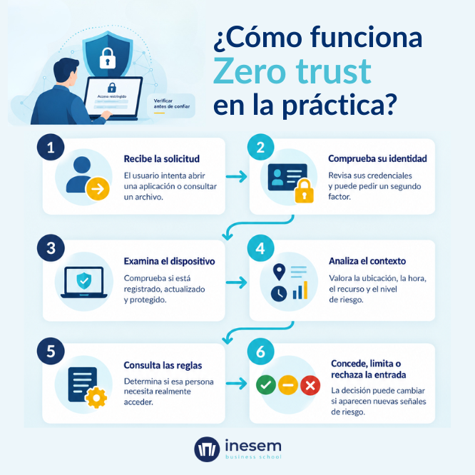 Proceso de verificación de una solicitud de acceso en una arquitectura Zero Trust.