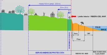 gráfico sobre la ley de costas