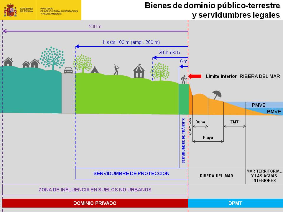 gráfico sobre la ley de costas