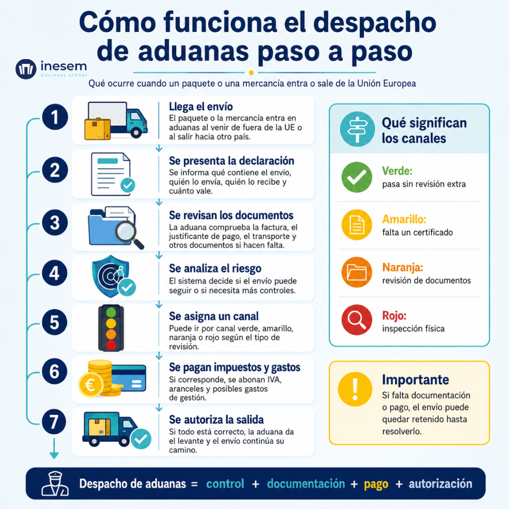 Cómo funciona el despacho de aduanas paso a paso