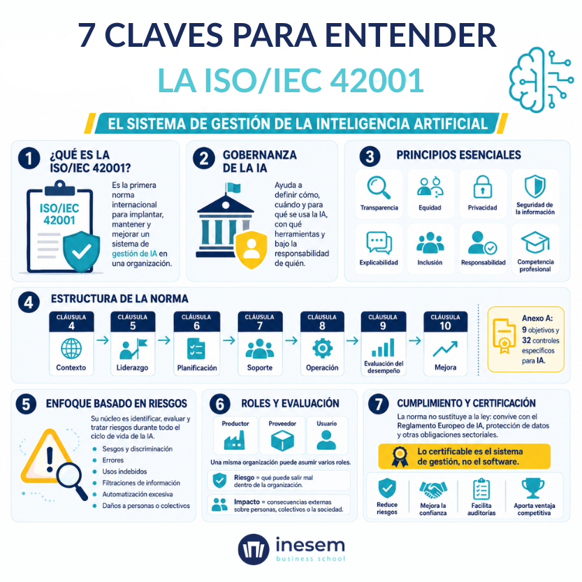 7 CLAVES PARA ENTENDER LA ISO 42001