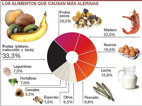 alergias alimentarias INESEM alimentos que causan alergias