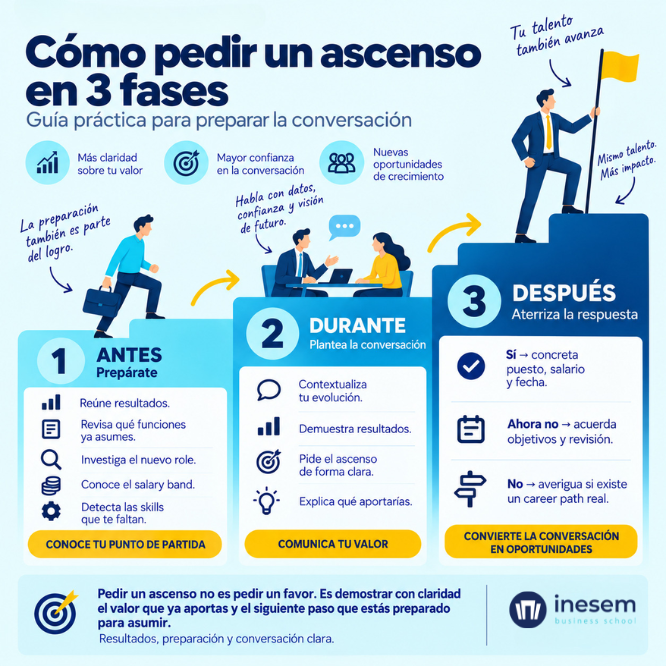 Infografía sobre cómo pedir un ascenso en el trabajo en tres fases: preparación, conversación y respuesta de la empresa.