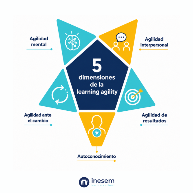 Dimensiones del learning agility
