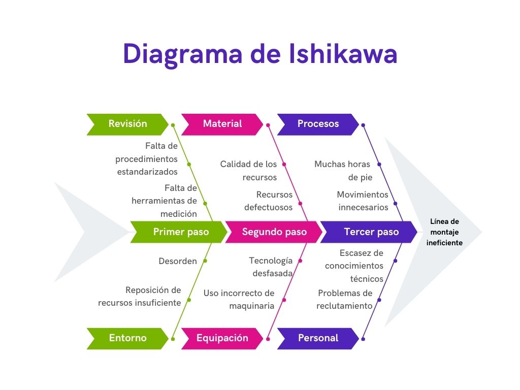 Ejemplo de diagrama de Ishikawa